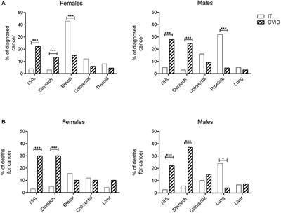 Gastric Cancer Is the Leading Cause of Death in Italian Adult Patients With Common Variable Immunodeficiency